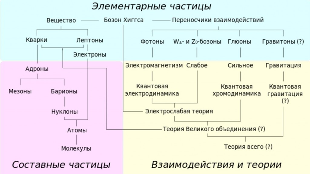 Краткий обзор различных семейств элементарных и составных частиц